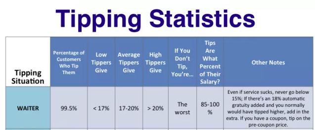Tipping Statistics r/t ways to earn money fast.